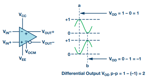 Figure 1. Differential output amplitude.