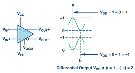 Figure 1. Differential output amplitude.