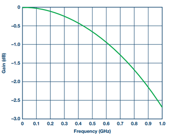 Figure 10. Besel filter S21 response.