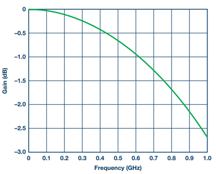Figure 10. Besel filter S21 response.