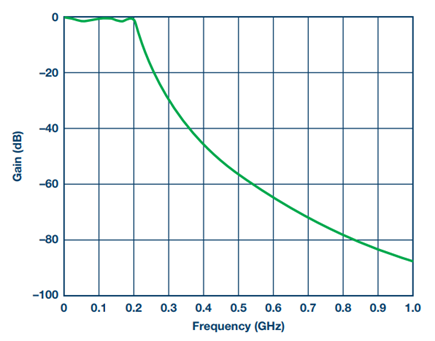 Figure 11. Chebyshev Type I filter S21 response.