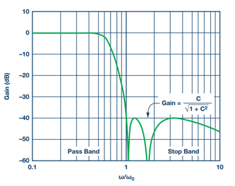 Figure 12. Chebyshev Type II filter S21 response.