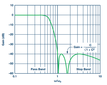 Figure 12. Chebyshev Type II filter S21 response.
