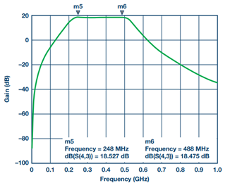 Figure 20. Filter transmission response with ideal inductors.