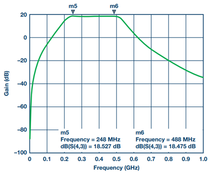 Figure 20. Filter transmission response with ideal inductors.