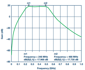 Figure 21. Filter transmission response with Murata LQW18A inductors.