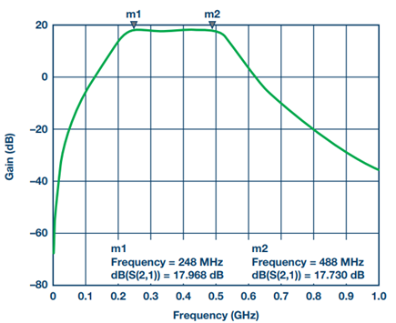 Figure 21. Filter transmission response with Murata LQW18A inductors.