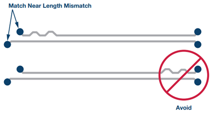 Figure 22. Using meandering corrections.