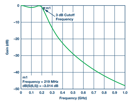 Figure 4. 3 dB cutoff frequency point