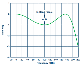 Figure 5. In-band ripple.
