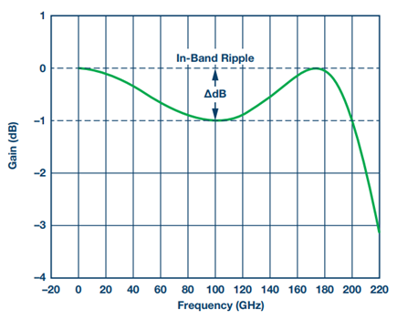 Figure 5. In-band ripple.