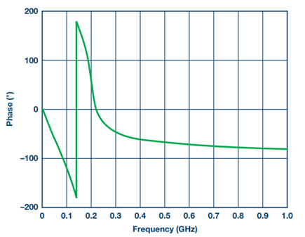 Figure 6. Phase linearity.