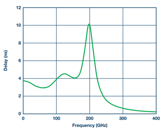 Figure 7. Group delay.