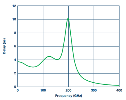 Figure 7. Group delay.