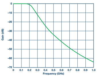 Figure 8. Butterworth filter S21 response.