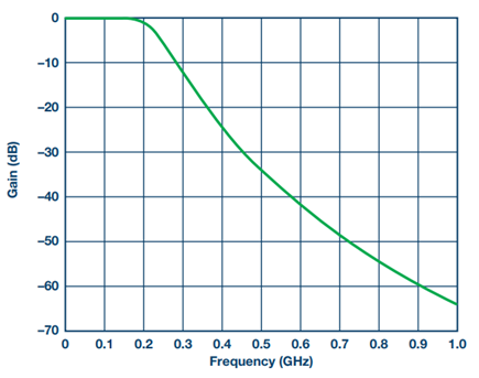 Figure 8. Butterworth filter S21 response.
