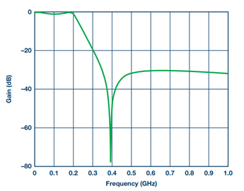 Figure 9. Elliptic filter S21 response.