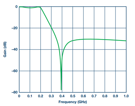 Figure 9. Elliptic filter S21 response.