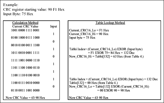 Figure 4. Comparison of calculation and table lookup method for CRC-16.