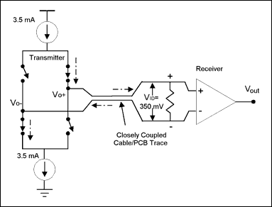 Figure 1. Schematic of a basic LVDS Tx and Rx circuit.