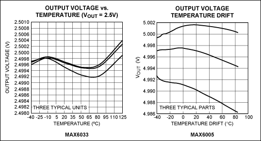 Figure 1. Typical voltage references like the MAX6033 and MAX6005 drift with temperature.