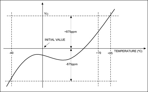 Figure 2. The MAX6033's temperature drift.