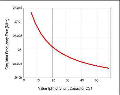 Figure 2. VCXO frequency vs. shunt capacitor CS1 (CS1 = CS2)