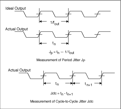 Figure 5. Output jitter measurement.