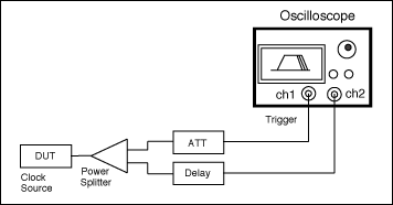 Figure 6. Self-trigger jitter measure setup.