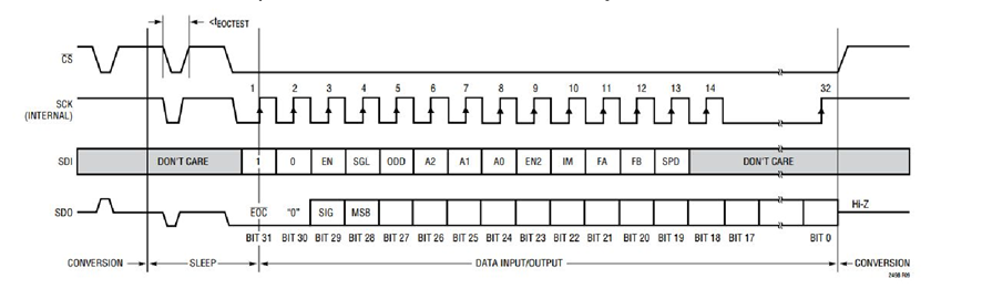 Figure 2. LTC24XX Family SPI Waveform. Figure 2. LTC24XX Family SPI Waveform.