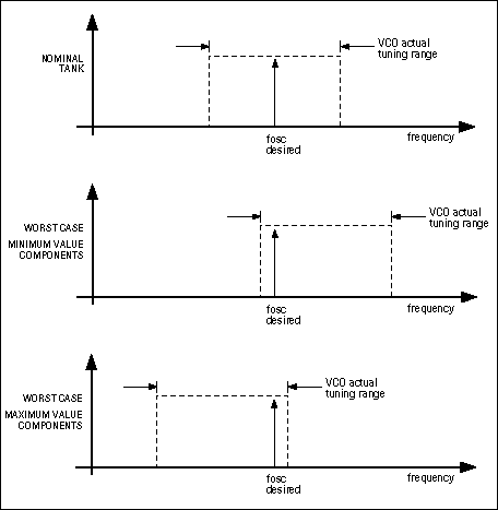 Figure 5. Worst-case and nominal-tank centering.