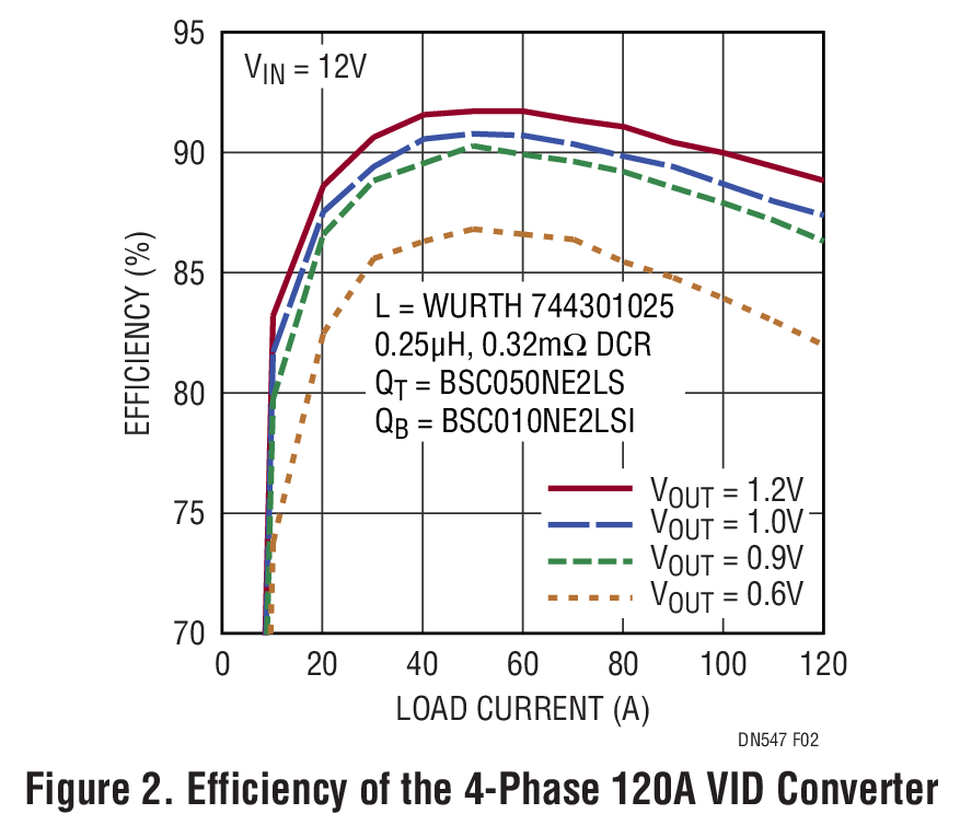 Figure 2. Efficiency of the 4-Phase 120A VID Converter