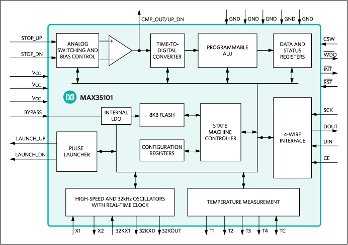 Figure 2. A block diagram of the highly integrated MAX35101 flow meter SoC. Note the integrated TDC measurement circuit and analog signal conditioning in the analog front-end (AFE).