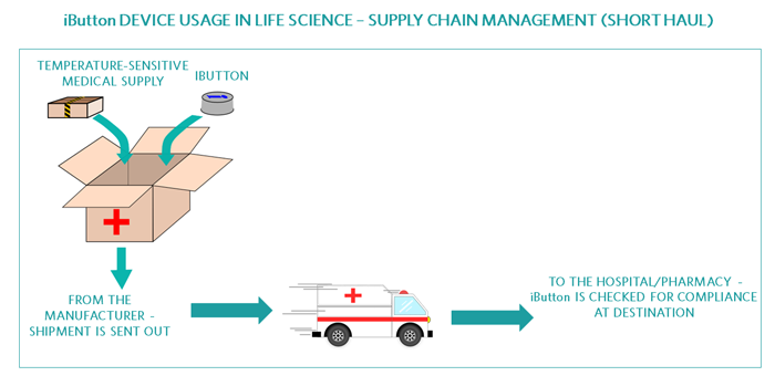 iButton usage in life science