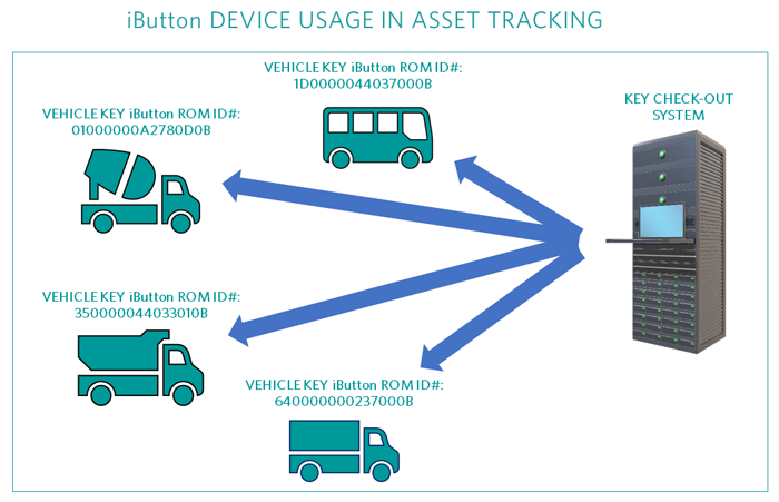 iButton device usage in asset tracking