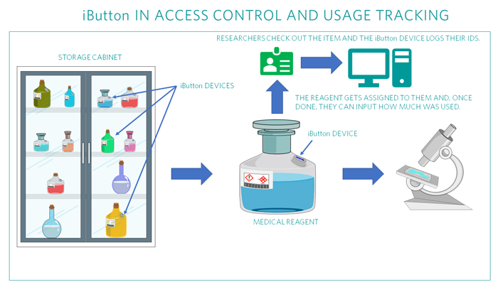 iButton device usage in access control and usage tracking