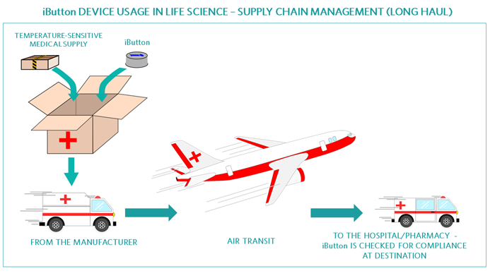 Figure 2. iButton usage in life science – supply chain management (long haul).