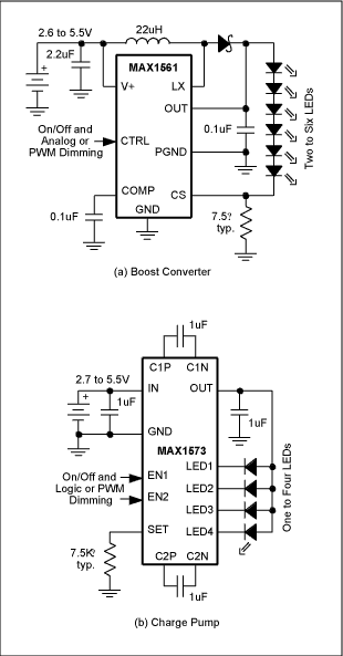 Figure 1. The MAX1561 boost converter (a) and MAX1573 charge pump (b) are two state-of-the-art alternatives for powering white LEDs. Circuit complexity is similar, but the charge pump does not require an inductor.