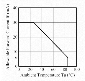 Figure 2. The absolute maximum forward current rating of a white LED is typically de-rated as ambient temperature increases. (Courtesy Nichia Corporation.)