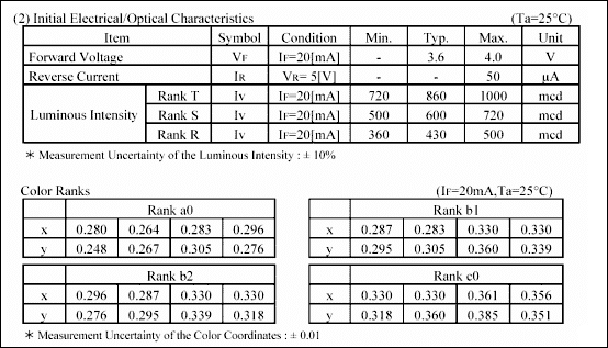 Figure 3. For a typical white LED, the entire electrical specification is tested at IF =20mA.  Therefore, to obtain predictable and matched luminous intensity and chromaticity (color), constant current drive is recommended. (Courtesy Nichia Corporation.)