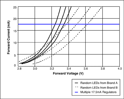Figure 5. The variation in white-LED forward voltage (Vf) influences the current regulation accuracy differently depending upon the regulation scheme:  (a) a voltage source and ballast resistors, (b) a current source and ballast resistors, (c) multiple current sources or a current source with the LEDs in series. The Vf curves of six random white LEDs (three from Lot A and three from Lot B) are shown. Where the regulator's output Load-Line curve intersects the LED's Vf curve is the regulation point.