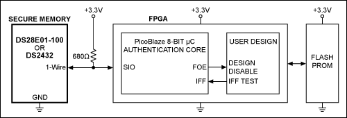 Figure 1. Simplified schematic of a Maxim 1-Wire memory device providing secure control and protection for an FPGA.