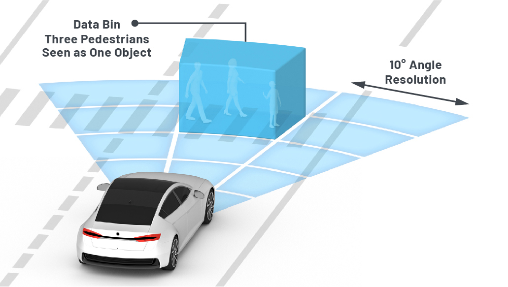 Figure 1. Low resolution radar and hidden objects. With a 10° to 20° angle resolution, common for nonimaging radar today, the three pedestrians would be seen as only one object by radar.