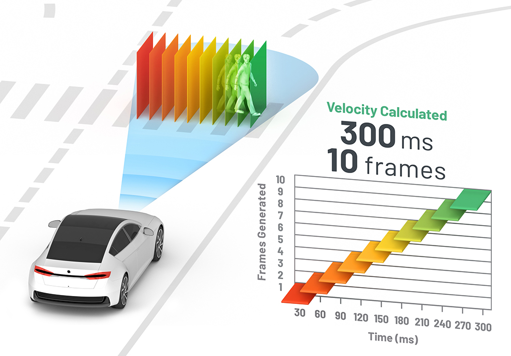 Figure 5. Today’s image systems have a latency of 300 ms and 10 frames to detect orthogonal movement.