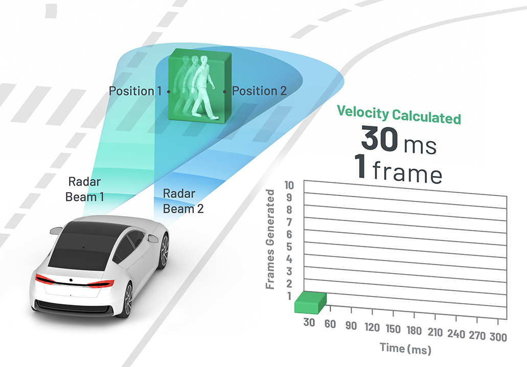 Figure 6. SuperRADAR systems have a frame latency of 30 ms to detect orthogonal movement.