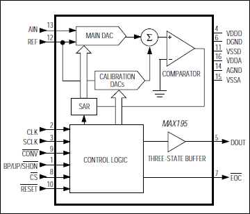MAX195: Functional Diagram