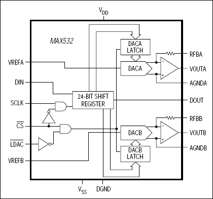 MAX532: Functional Block Diagram