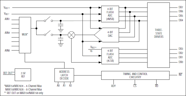 MX7824, MX7828: Functional Diagram