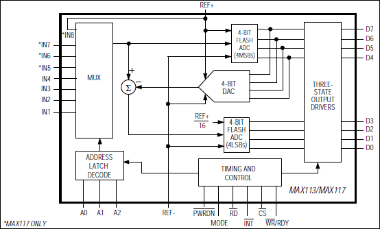 MAX113, MAX117: Functional Diagram