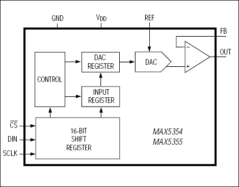 MAX5354, MAX5355: Functional Block Diagram